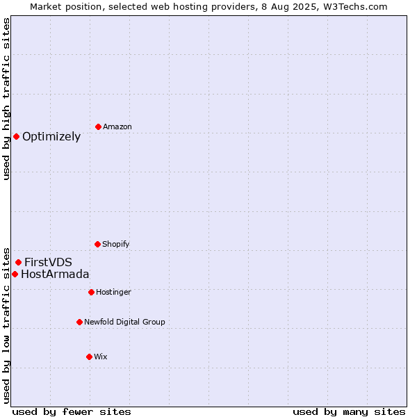 Market position of FirstVDS vs. Optimizely vs. HostArmada