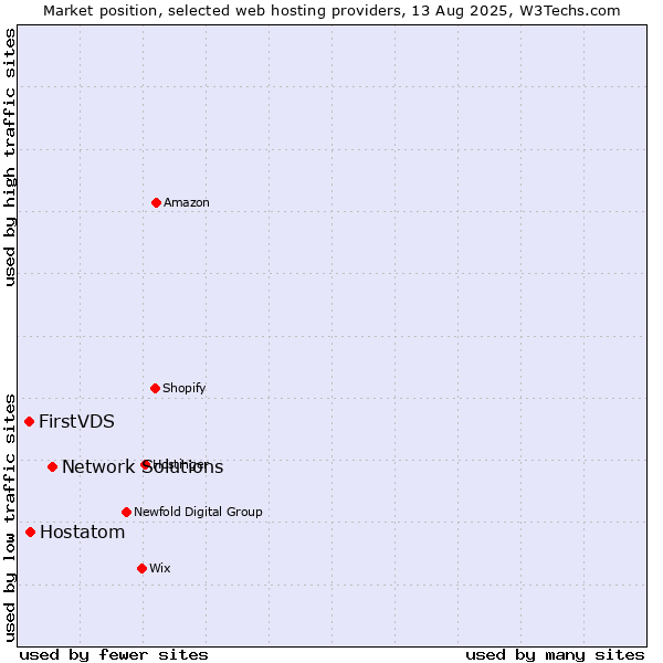 Market position of Network Solutions vs. Hostatom vs. FirstVDS