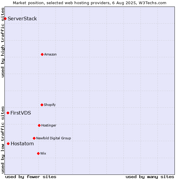 Market position of Hostatom vs. FirstVDS vs. ServerStack