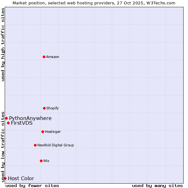 Market position of FirstVDS vs. PythonAnywhere vs. Host Color