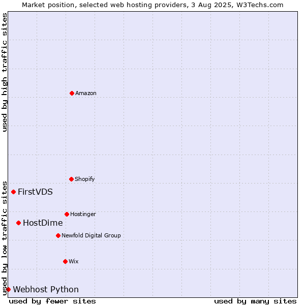 Market position of HostDime vs. FirstVDS vs. Webhost Python