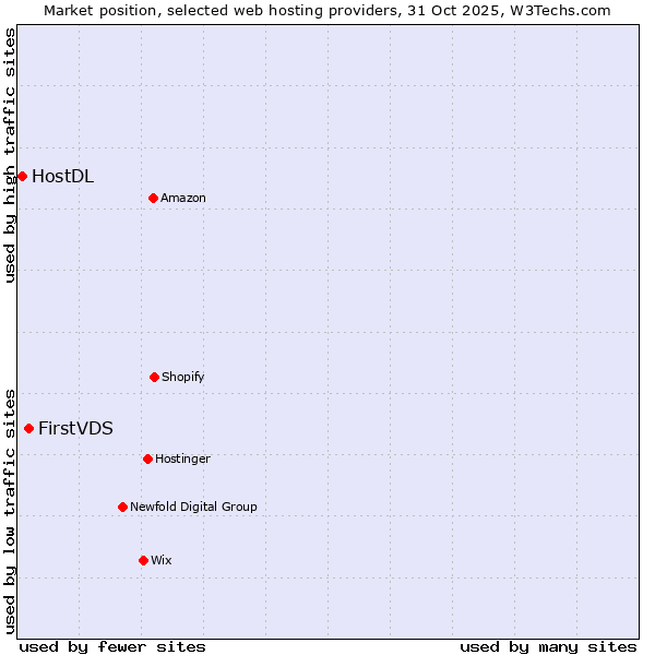 Market position of FirstVDS vs. HostDL