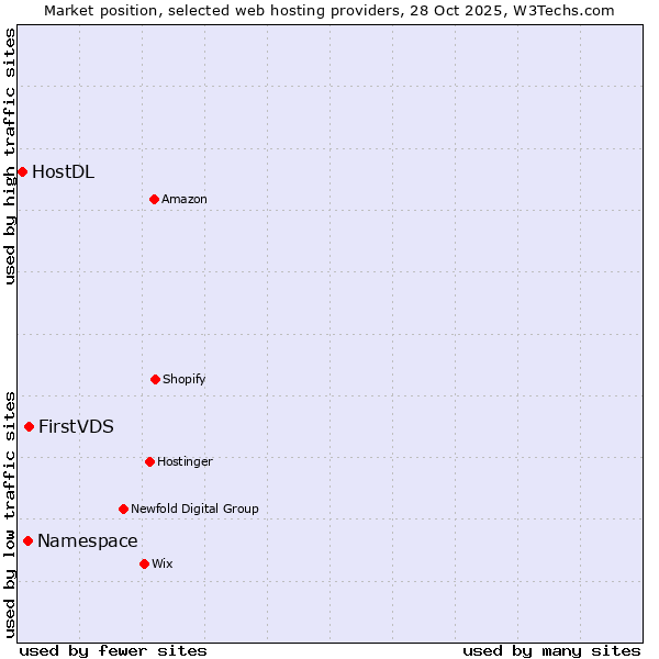 Market position of FirstVDS vs. Namespace vs. HostDL