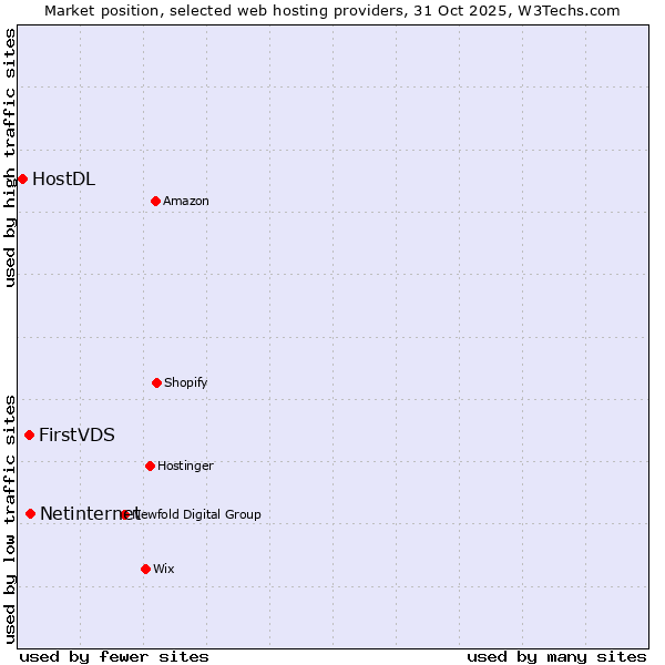 Market position of Netinternet vs. FirstVDS vs. HostDL