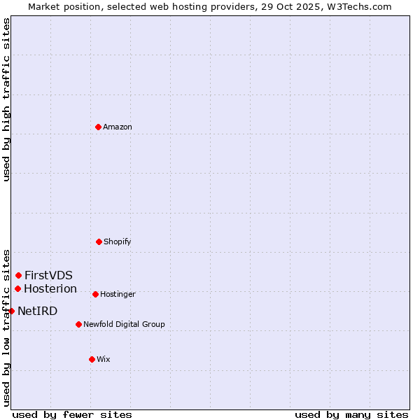 Market position of FirstVDS vs. Hosterion vs. NetIRD