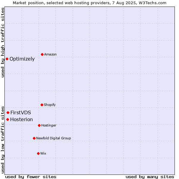 Market position of FirstVDS vs. Hosterion vs. Optimizely