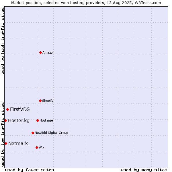 Market position of FirstVDS vs. Netmark vs. Hoster.kg