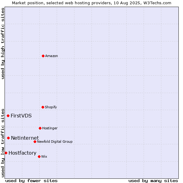 Market position of Netinternet vs. FirstVDS vs. Hostfactory