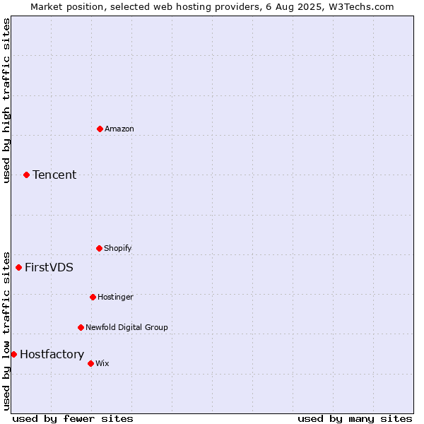 Market position of Tencent vs. FirstVDS vs. Hostfactory