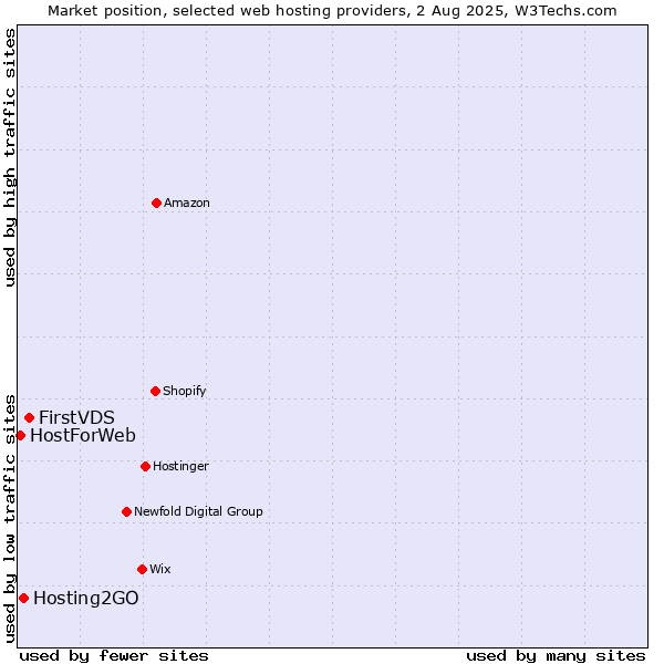 Market position of FirstVDS vs. Hosting2GO vs. HostForWeb