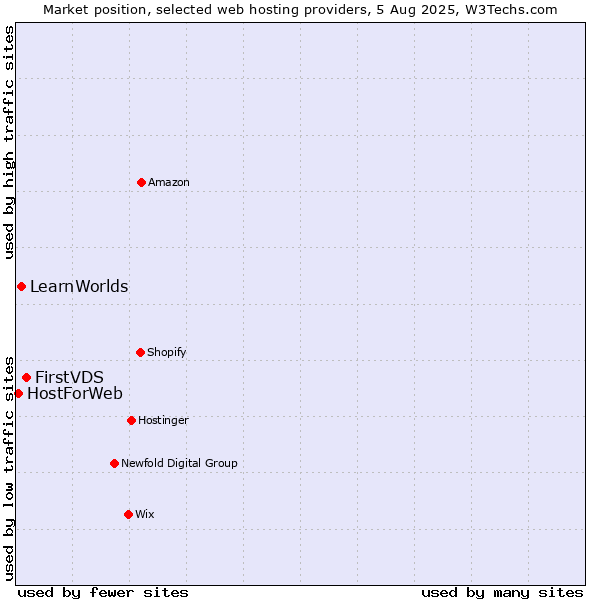 Market position of FirstVDS vs. LearnWorlds vs. HostForWeb