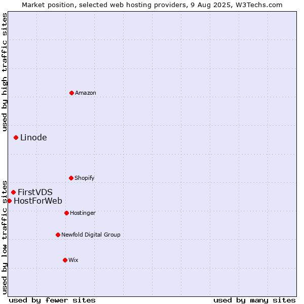 Market position of Linode vs. FirstVDS vs. HostForWeb