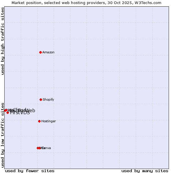 Market position of FirstVDS vs. mCloud vs. HostForWeb