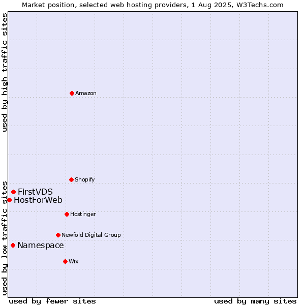 Market position of FirstVDS vs. Namespace vs. HostForWeb
