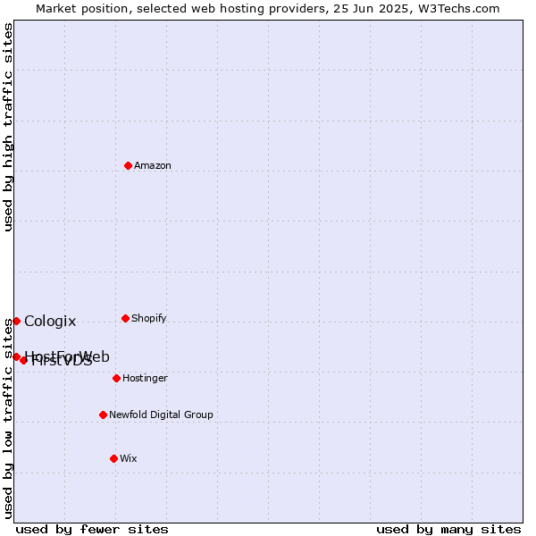 Market position of FirstVDS vs. HostForWeb vs. Cologix
