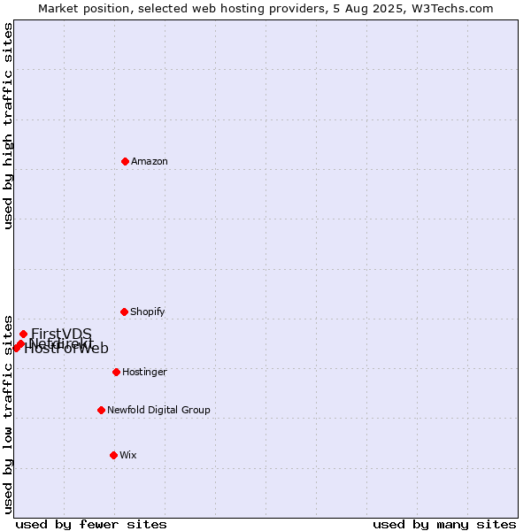 Market position of FirstVDS vs. Netdirekt vs. HostForWeb