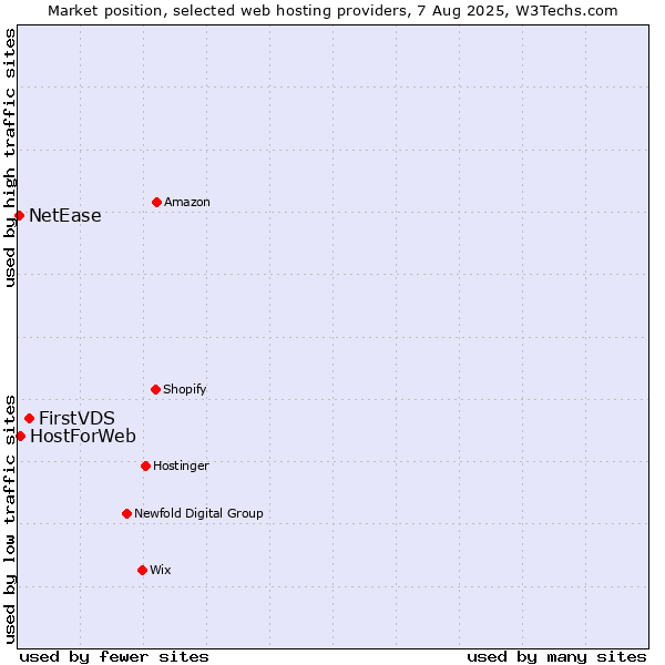 Market position of FirstVDS vs. HostForWeb vs. NetEase