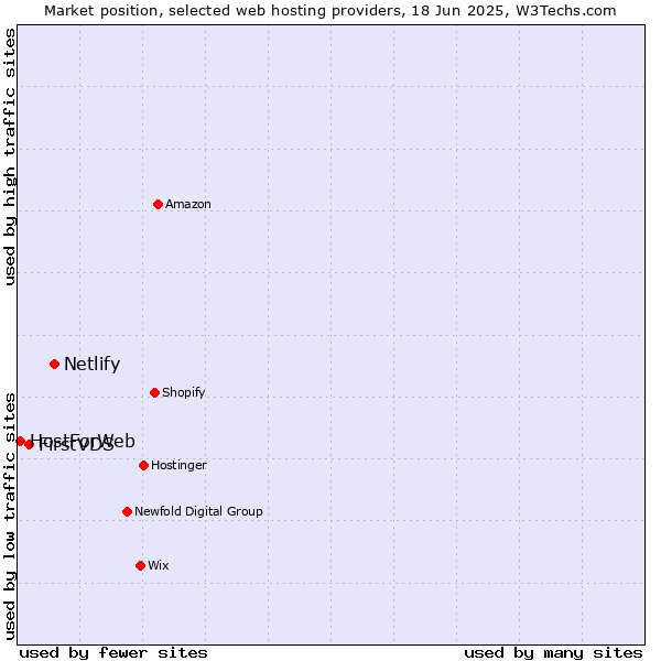 Market position of Netlify vs. FirstVDS vs. HostForWeb