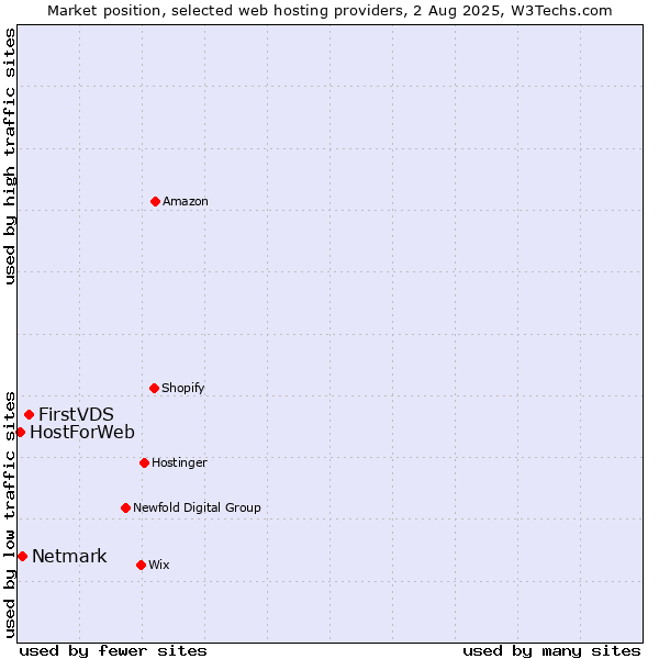 Market position of FirstVDS vs. Netmark vs. HostForWeb