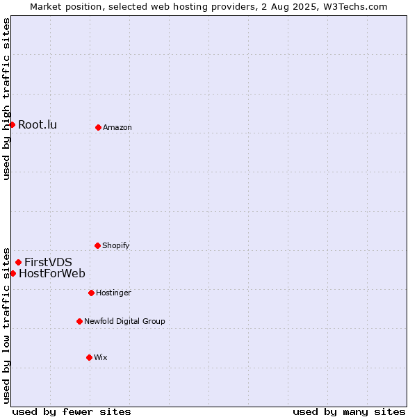 Market position of FirstVDS vs. HostForWeb vs. Root.lu