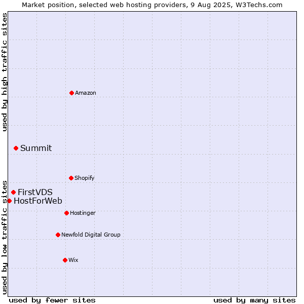 Market position of Summit vs. FirstVDS vs. HostForWeb