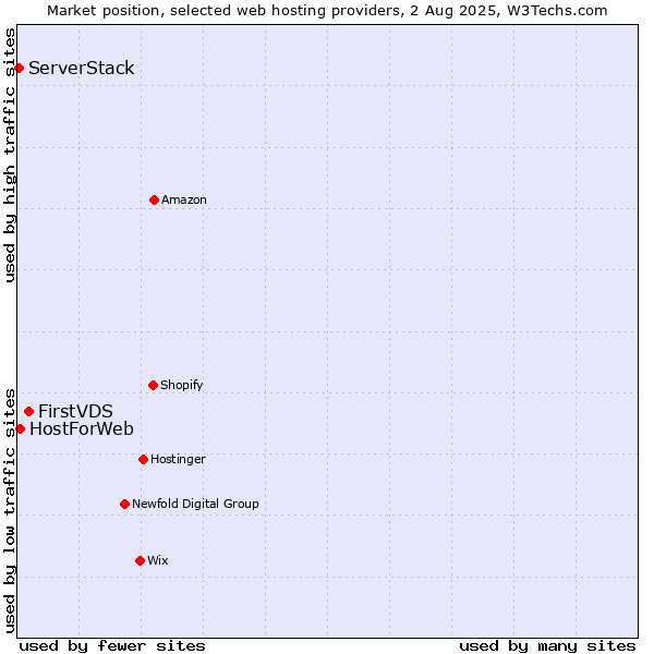 Market position of FirstVDS vs. HostForWeb vs. ServerStack