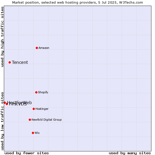 Market position of Tencent vs. FirstVDS vs. HostForWeb