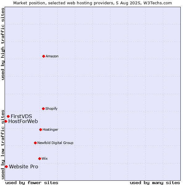 Market position of FirstVDS vs. Website Pro vs. HostForWeb