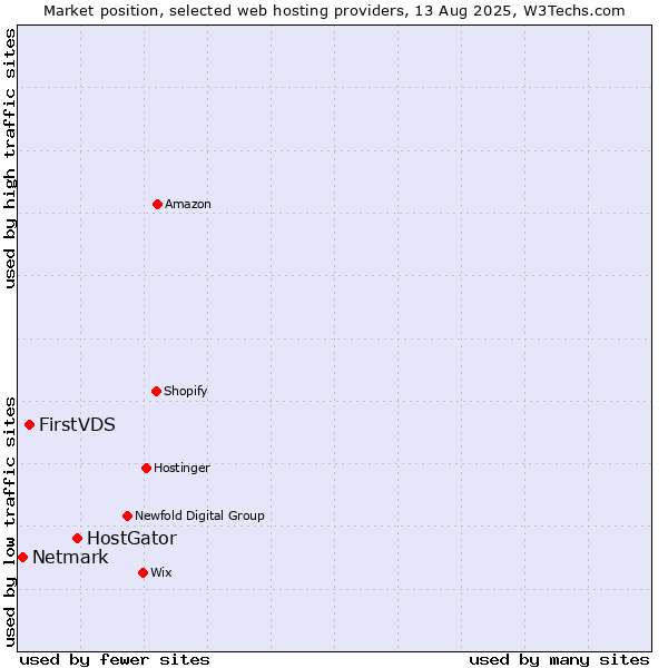Market position of HostGator vs. FirstVDS vs. Netmark
