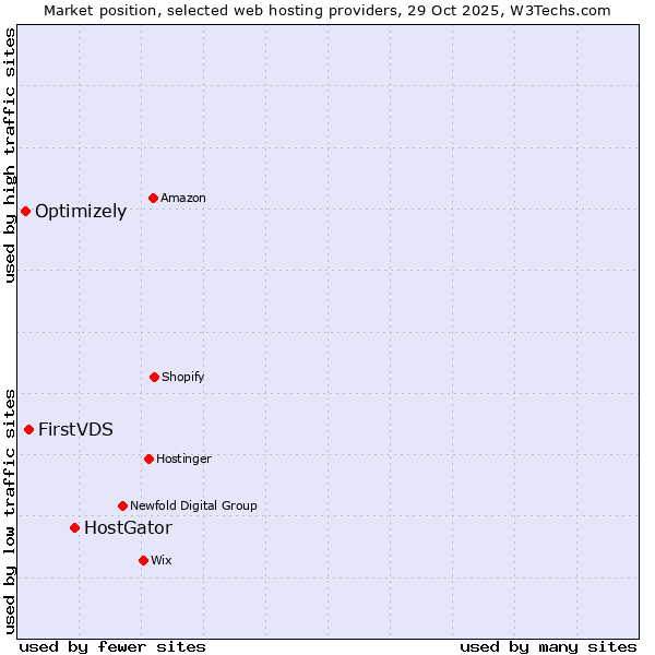 Market position of HostGator vs. FirstVDS vs. Optimizely