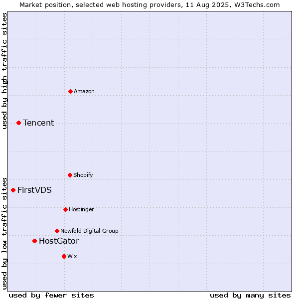 Market position of HostGator vs. Tencent vs. FirstVDS