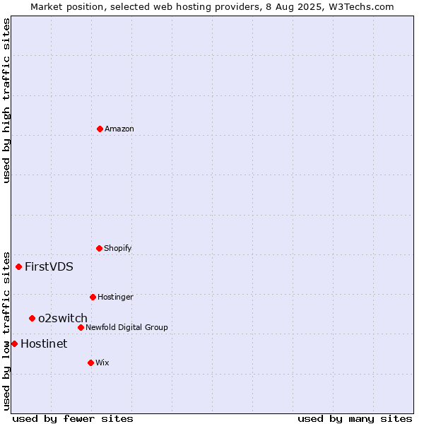 Market position of o2switch vs. FirstVDS vs. Hostinet
