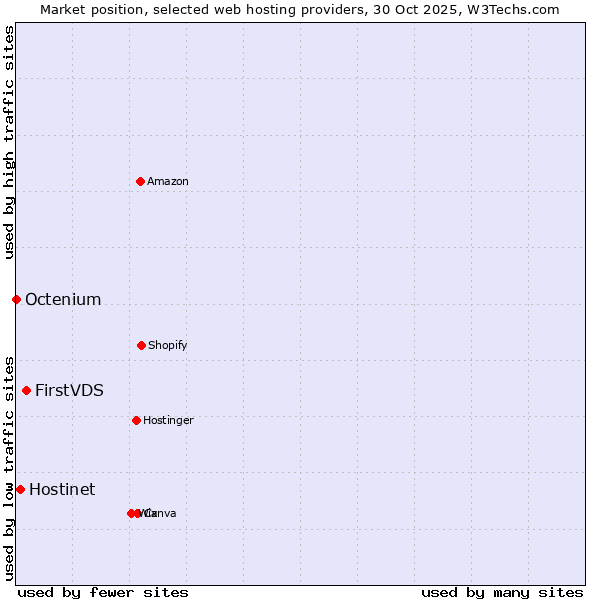 Market position of FirstVDS vs. Hostinet vs. Octenium