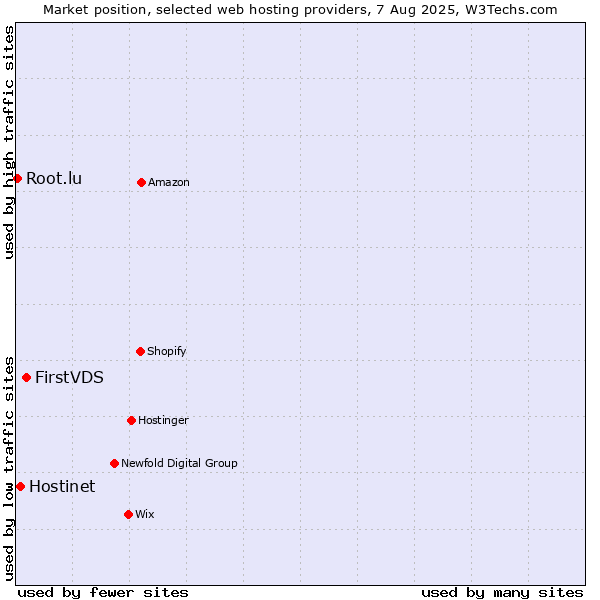 Market position of FirstVDS vs. Hostinet vs. Root.lu