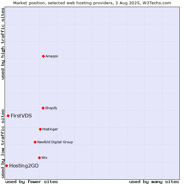 Market position of FirstVDS vs. Hosting2GO