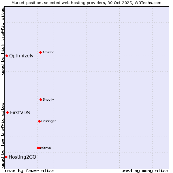 Market position of FirstVDS vs. Optimizely vs. Hosting2GO