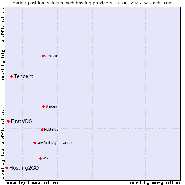 Market position of Tencent vs. FirstVDS vs. Hosting2GO
