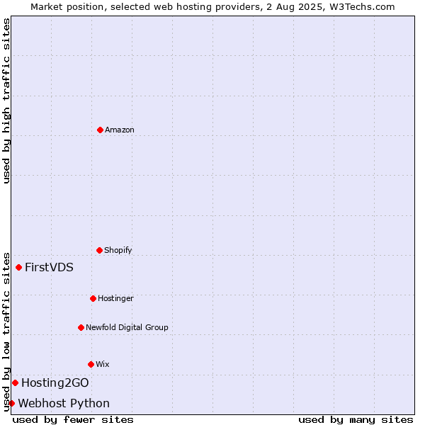 Market position of FirstVDS vs. Hosting2GO vs. Webhost Python
