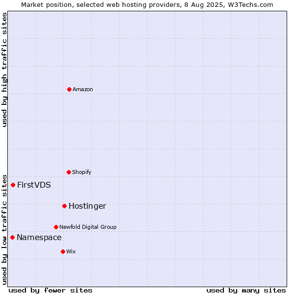 Market position of Hostinger vs. FirstVDS vs. Namespace