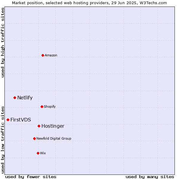 Market position of Hostinger vs. Netlify vs. FirstVDS
