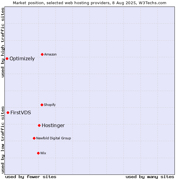 Market position of Hostinger vs. FirstVDS vs. Optimizely