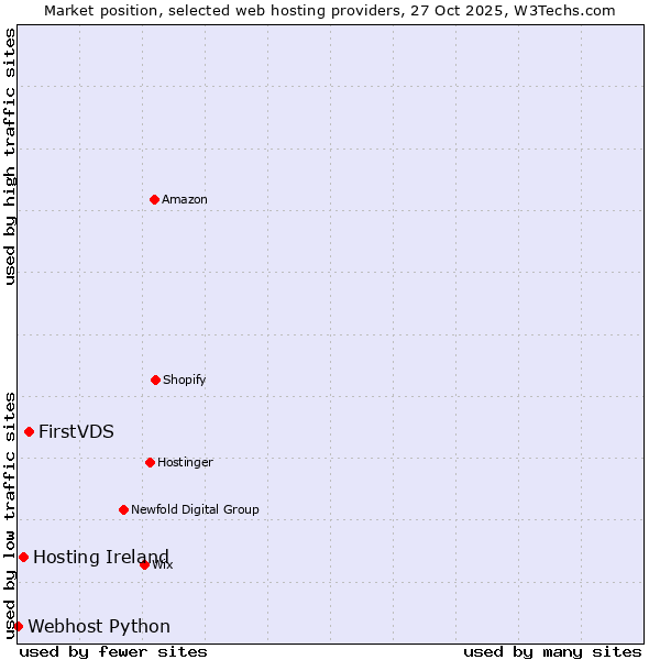 Market position of FirstVDS vs. Hosting Ireland vs. Webhost Python