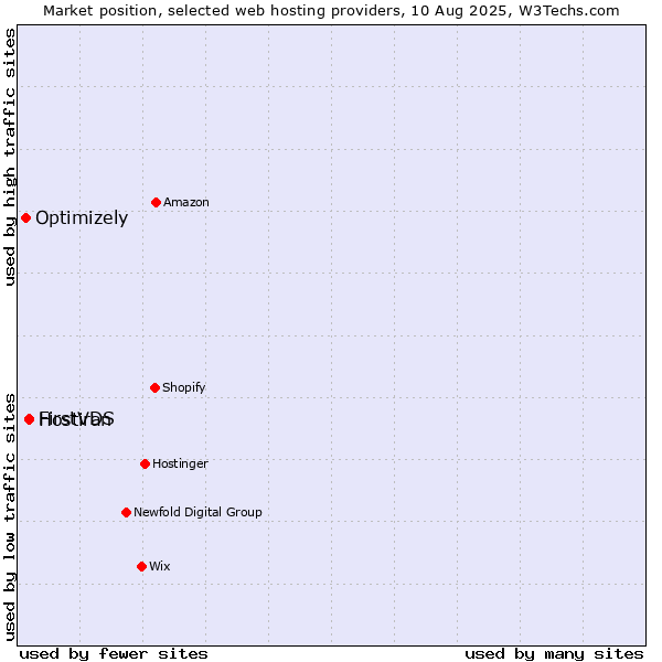 Market position of Hostiran vs. FirstVDS vs. Optimizely