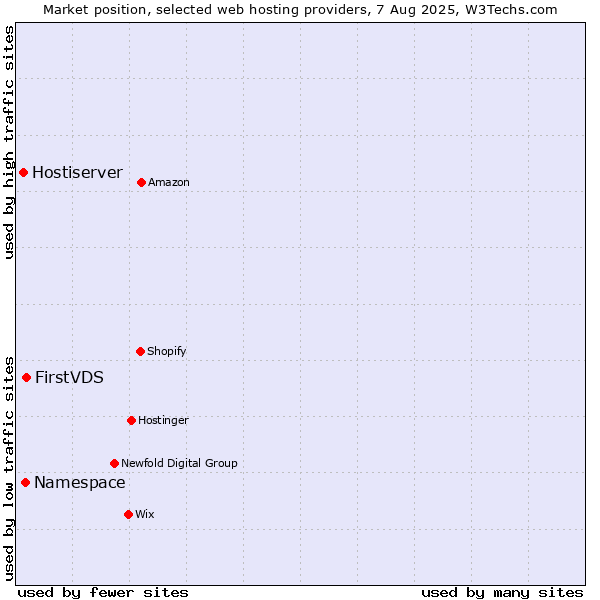 Market position of FirstVDS vs. Namespace vs. Hostiserver