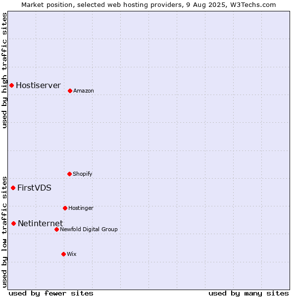 Market position of Netinternet vs. FirstVDS vs. Hostiserver