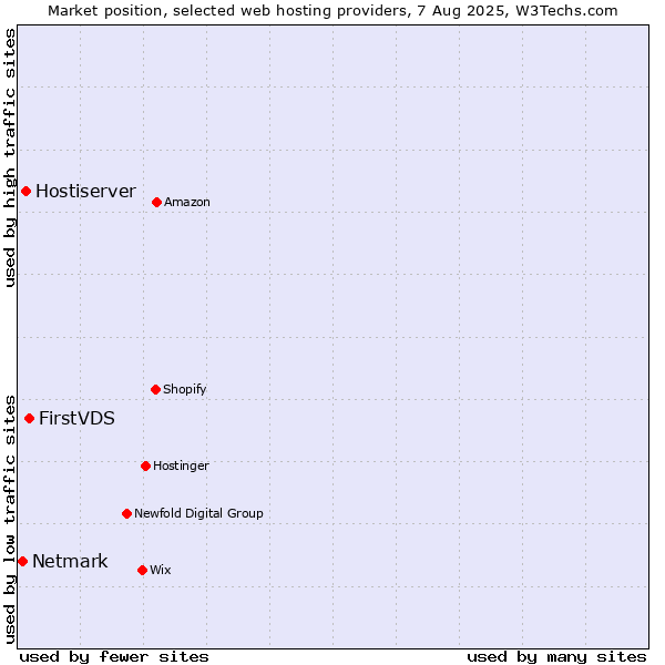 Market position of FirstVDS vs. Hostiserver vs. Netmark