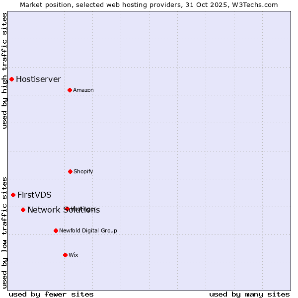 Market position of Network Solutions vs. FirstVDS vs. Hostiserver