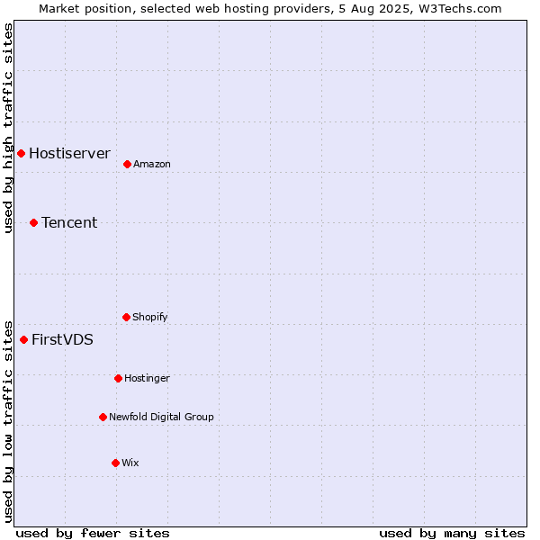 Market position of Tencent vs. FirstVDS vs. Hostiserver