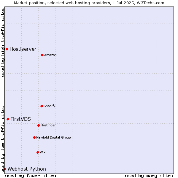 Market position of FirstVDS vs. Hostiserver vs. Webhost Python