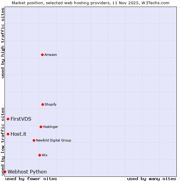 Market position of Host.it vs. FirstVDS vs. Webhost Python